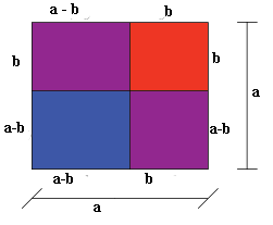 Et stort kvadrat med sidelengde a som kan deles i to, b og a-b. Nederst til venstre er det et kvadrat med sidelengder a-b. Ellers består det store kvadratet av et kvadrat med sidelengder b og sidelender a.